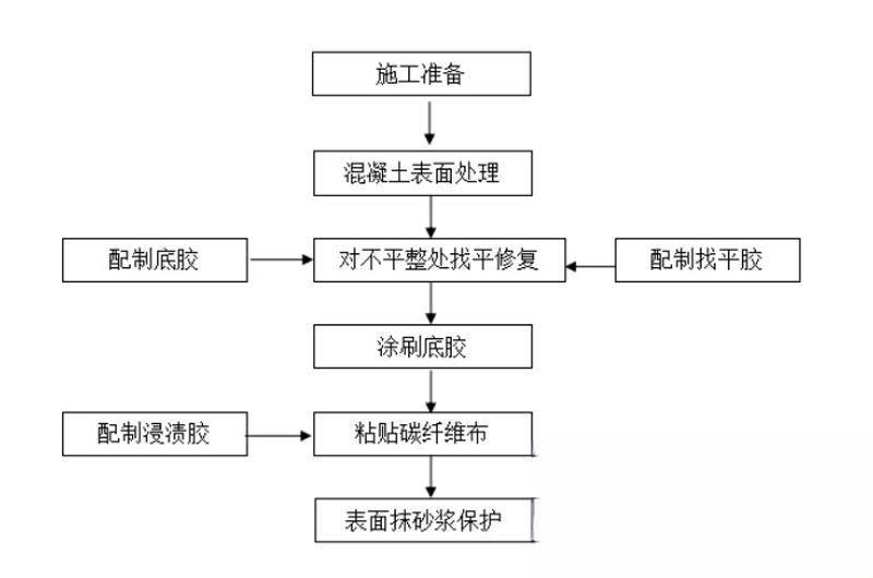 竞秀碳纤维加固的优势以及使用方法